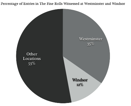 Percentage of Entries in the Fine Rolls witnessed at Westminster and
          Windsor