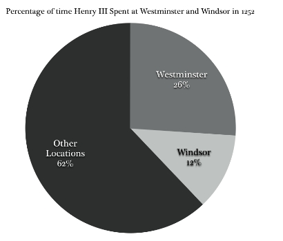 Percentage of time Henry III spent at Westminster and Windsor in 1252